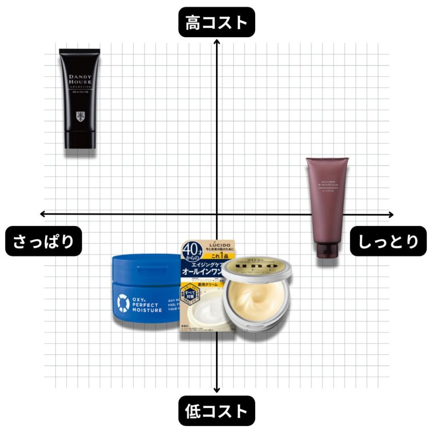 【50代メンズスキンケア】オールインワンおすすめ5選！エイジングケアができるものを厳選 – Be OJI（美オジ）
