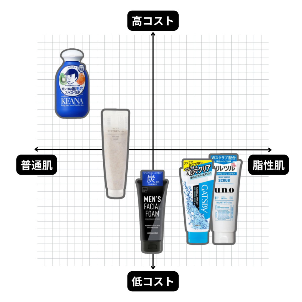 メンズにおすすめの人気スクラブ洗顔比較