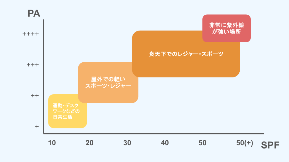 日焼け止めを選ぶ目安